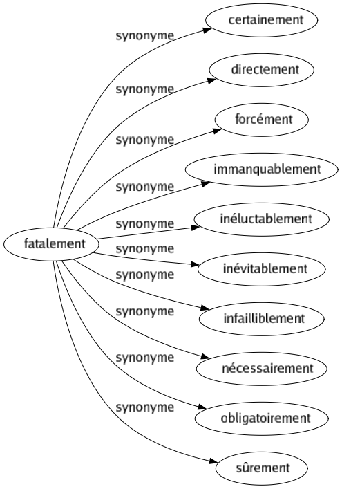 Synonyme de Fatalement : Certainement Directement Forcément Immanquablement Inéluctablement Inévitablement Infailliblement Nécessairement Obligatoirement Sûrement 