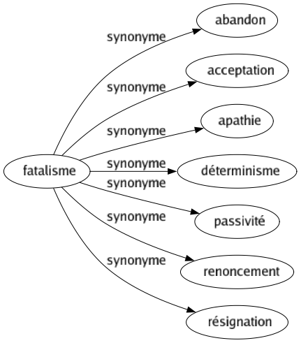Synonyme de Fatalisme : Abandon Acceptation Apathie Déterminisme Passivité Renoncement Résignation 