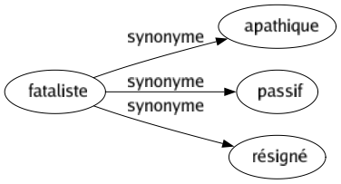 Synonyme de Fataliste : Apathique Passif Résigné 
