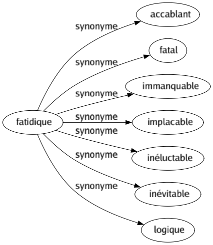 Synonyme de Fatidique : Accablant Fatal Immanquable Implacable Inéluctable Inévitable Logique 