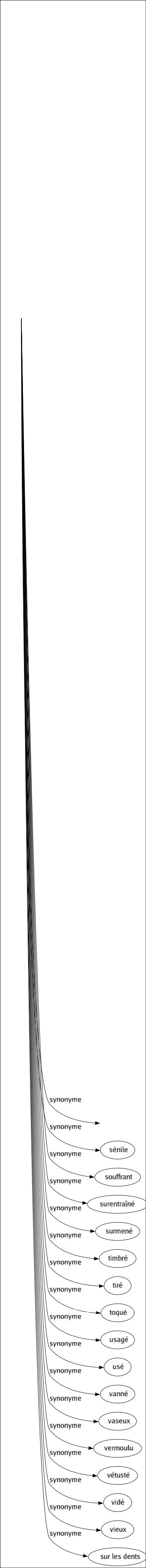 Synonyme de Fatigué : Abattu Abîmé Abruti Accablé Amorti Anéanti Anémié Assommé Avachi Battu Blasé Brisé Cassé Cerné Claqué Courbatu Courbaturé Crevé Déformé Défraîchi Dégoûté Délabré Délavé Démoralisé Déprimé Dérangé Échine Écoeuré Écrasé Éculé Élimé Ennuyé Épuisé Éraillé Éreinté Esquinte Essoufflé Éteint Étourdi Excédé Exténué Faible Fané Fini Flapi Fou Fourbu Foutu Halbrené Harassé Importuné Incommodé Indisposé Las Lassé Lessivé Lézardé Limé Malade Mort Moulu Nase Passé Patraque Pendant Pompé Râpé Rebattu Recrû Rectifié Rendu Rétamé Revenu Rompu Roué Ruiné Saturé Sénile Souffrant Surentraîné Surmené Timbré Tiré Toqué Usagé Usé Vanné Vaseux Vermoulu Vétusté Vidé Vieux Sur les dents 
