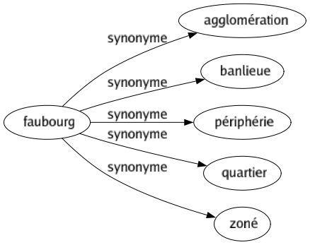 Synonyme de Faubourg : Agglomération Banlieue Périphérie Quartier Zoné 