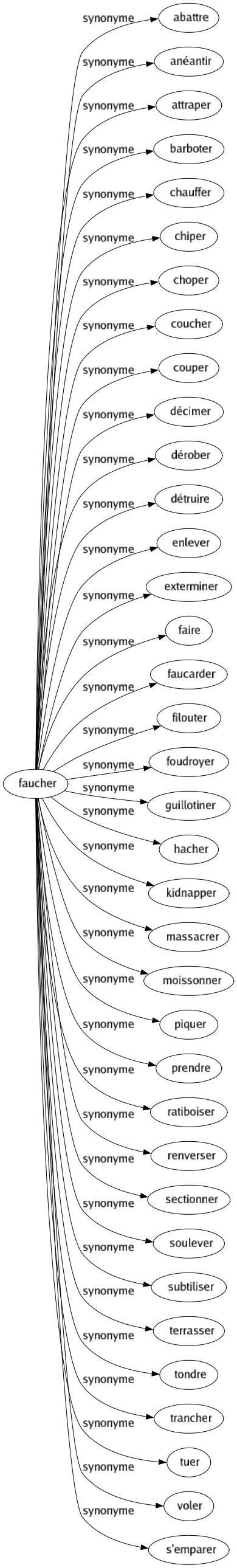 Synonyme de Faucher : Abattre Anéantir Attraper Barboter Chauffer Chiper Choper Coucher Couper Décimer Dérober Détruire Enlever Exterminer Faire Faucarder Filouter Foudroyer Guillotiner Hacher Kidnapper Massacrer Moissonner Piquer Prendre Ratiboiser Renverser Sectionner Soulever Subtiliser Terrasser Tondre Trancher Tuer Voler S'emparer 