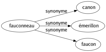 Synonyme de Fauconneau : Canon Émerillon Faucon 