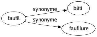 Synonyme de Faufil : Bâti Faufilure 