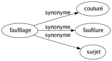 Synonyme de Faufilage : Couturé Faufilure Surjet 