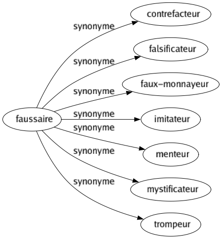 Synonyme de Faussaire : Contrefacteur Falsificateur Faux-monnayeur Imitateur Menteur Mystificateur Trompeur 