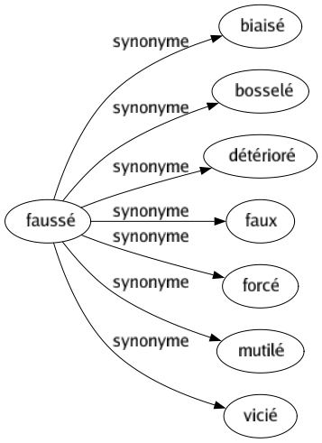 Synonyme de Faussé : Biaisé Bosselé Détérioré Faux Forcé Mutilé Vicié 