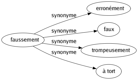 Synonyme de Faussement : Erronément Faux Trompeusement À tort 