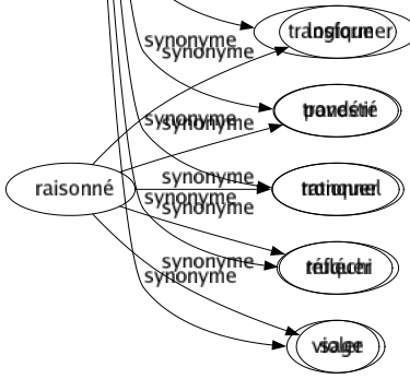 Synonyme de Fausser : Adultérer Altérer Bosseler Bossuer Calomnier Changer Corrompre Courber Défigurer Déformer Dégrader Déguiser Déjeter Démancher Dénaturer Dépraver Détériorer Détraquer Disloquer Enfreindre Falsifier Farder Forcer Fouler Frelater Gâter Gauchir Manquer Maquiller Perdre Pervertir Plier Tordre Tourmenter Trahir Transformer Travestir Tronquer Truquer Violer 