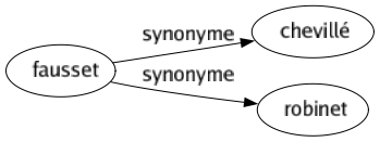 Synonyme de Fausset : Chevillé Robinet 