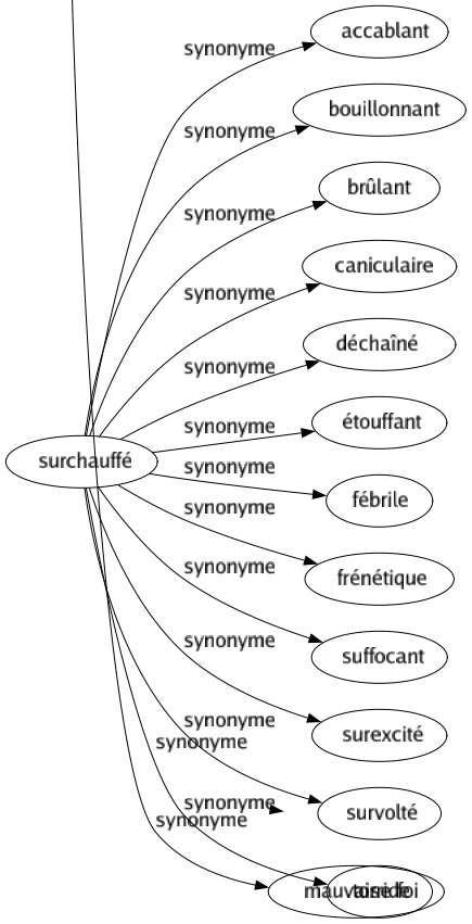 Synonyme de Fausseté : Aberration Déloyauté Dissimulation Duplicité Erreur Escobarderie Faux Feinte Fourberie Hérésie Hypocrisie Hypocrite Imposture Inexactitude Jésuitisme Mensonge Papelardise Patelinage Perfidie Pharisaïsme Simulation Sophisme Sournoiserie Tartuferie Tromperie Chafouinerie Faux jeton Mauvaise foi 