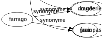 Synonyme de Faute : Absence Accroc Ânerie Attentât Balourdise Barbarisme Bavure Bêtise Bévue Blagué Boulette Bourde Bourdon Brioché Chuté Contravention Contresens Coquille Crime Cuir Déchéance Défaut Défectuosité Déformation Délit Démérité Dérogation Doublage Doublon Écart Égarement Énormité Entorse Erratum Errements Erreur Faiblesse Fait Faux-sens Forfait Forfaiture Fredaine Gaffe Glissade Ignorance Impair Imperfection Impropriété Imprudence Impureté Inattention Inconduite Incongruité Incorrection Indignité Inexactitude Infidélité Infraction Irrégularité Lapsus Mal Maladresse Manqué Manquement Mastic Méfait Méprisé Moine Négligence Non-sens Offensé Omission Pataquès Peccadille Pêché Peiné Pénurie Privation Responsabilité Solécisme Sottise Souillure Tâché Tort Transgression Vice Imbécilité Connerie Lourderie Faux pas 