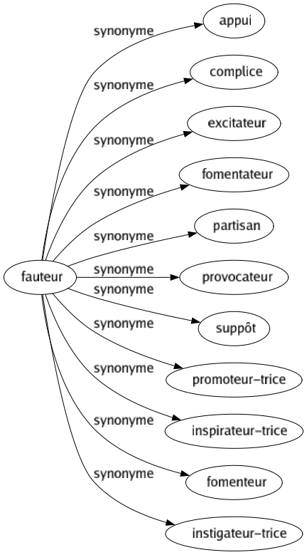 Synonyme de Fauteur : Appui Complice Excitateur Fomentateur Partisan Provocateur Suppôt Promoteur-trice Inspirateur-trice Fomenteur Instigateur-trice 