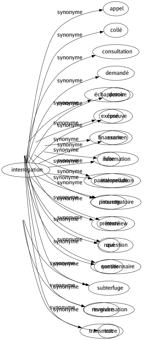 Synonyme de Faux-fuyant : Artifice Astuce Atermoiement Défaite Dérobade Détour Échappatoire Excusé Finasserie Fuite Pantalonnade Pirouette Prétexté Rusé Sentier Subterfuge Tergiversation Truc 