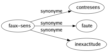 Synonyme de Faux-sens : Contresens Faute Inexactitude 