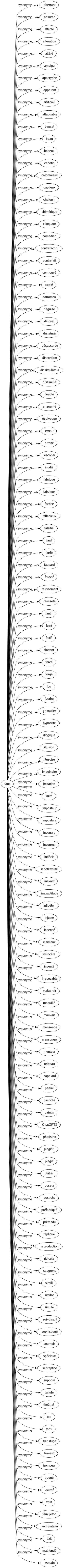 Synonyme de Faux : Aberrant Absurde Affecté Altération Altéré Ambigu Apocryphe Apparent Artificiel Attaquable Bancal Beau Boiteux Cabotin Calomnieux Captieux Chafouin Chimérique Clinquant Comédien Contrefaçon Contrefait Controuvé Copié Corrompu Déguisé Déloyal Dénaturé Désaccorde Discordant Dissimulateur Dissimulé Doublé Emprunté Équivoque Erreur Erroné Escobar Étudié Fabriqué Fabuleux Factice Fallacieux Falsifié Fard Fardé Faucard Faussé Faussement Fausseté Fautif Feint Fictif Flottant Forcé Forgé Fou Fourbe Grimacier Hypocrite Illogique Illusion Illusoire Imaginaire Imitation Imité Imposteur Imposture Incongru Incorrect Indécis Indéterminé Inexact Inexactitude Infidèle Injuste Insensé Insidieux Insincère Inventé Irrecevable Maladroit Maquillé Mauvais Mensonge Mensonger Menteur Oripeau Papelard Partial Pastiché Patelin Chatgpt3 Pharisien Plagiât Plagié Plâtré Poseur Postiche Préfabriqué Prétendu Répliqué Reproduction Ridicule Saugrenu Simili Similor Simulé Soi-disant Sophistiqué Sournois Spécieux Subreptice Supposé Tartufe Théâtral Toc Tortu Transfuge Travesti Trompeur Truqué Usurpé Vain Faux jeton Archipatelin Dail Mal fondé Pseudo 