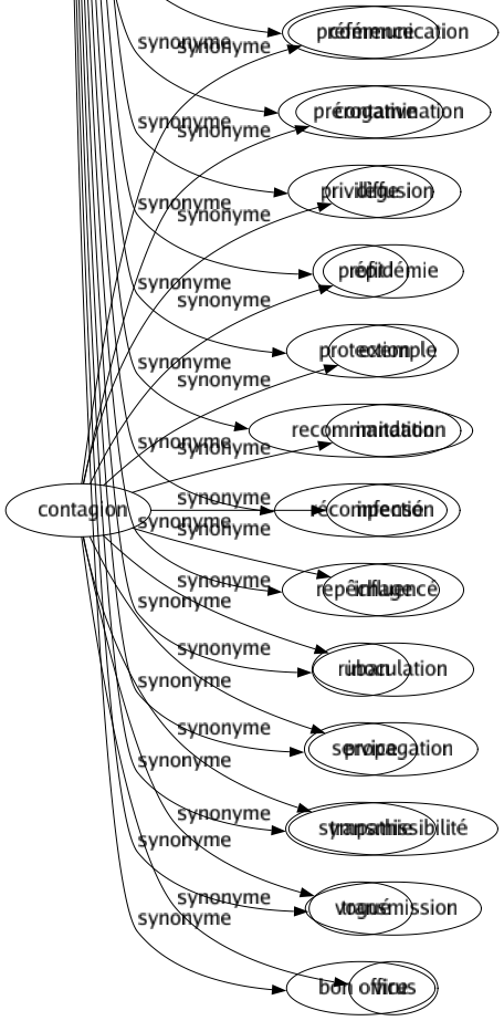 Synonyme de Faveur : Aidé Amitié Appui Aumône Avantagé Bénédiction Bénéfice Bien Bienfait Bienveillance Bonheur Bonté Cadeau Caressé Célébrité Chance Complaisance Considération Crédit Dispensé Distinction Don Égards Estimé Favoritisme Ferveur Grâce Gracieuseté Gratification Honneur Indulgence Libéralité Oreille Passe-droit Piston Plaisir Popularité Prédilection Préférence Prérogative Privilège Profit Protection Recommandation Récompensé Repêchage Ruban Service Sympathie Vogué Bon office 