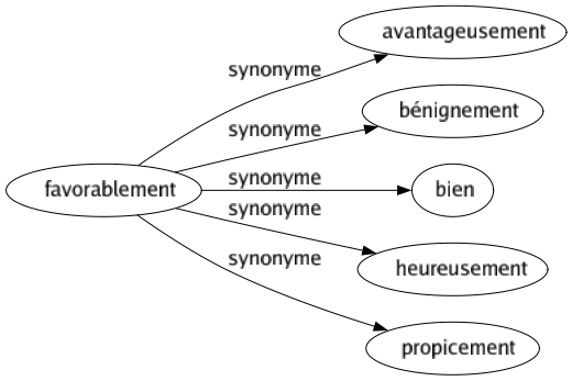 Synonyme de Favorablement : Avantageusement Bénignement Bien Heureusement Propicement 