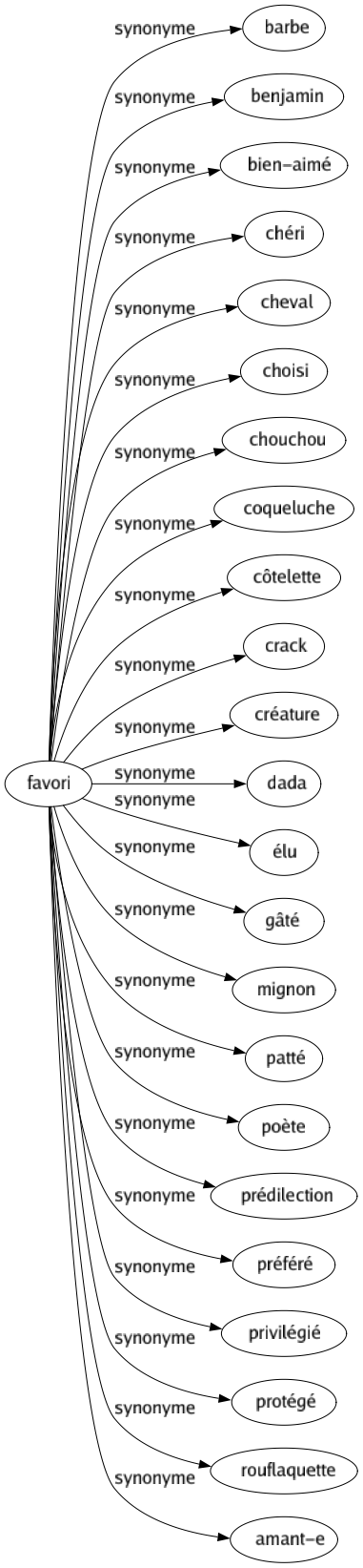 Synonyme de Favori : Barbe Benjamin Bien-aimé Chéri Cheval Choisi Chouchou Coqueluche Côtelette Crack Créature Dada Élu Gâté Mignon Patté Poète Prédilection Préféré Privilégié Protégé Rouflaquette Amant-e 