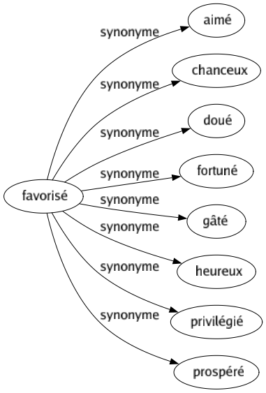 Synonyme de Favorisé : Aimé Chanceux Doué Fortuné Gâté Heureux Privilégié Prospéré 