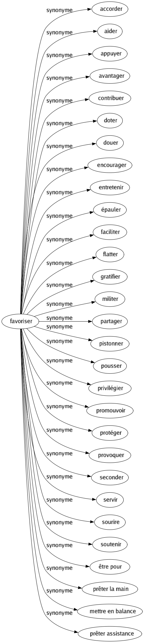Synonyme de Favoriser : Accorder Aider Appuyer Avantager Contribuer Doter Douer Encourager Entretenir Épauler Faciliter Flatter Gratifier Militer Partager Pistonner Pousser Privilégier Promouvoir Protéger Provoquer Seconder Servir Sourire Soutenir Être pour Prêter la main Mettre en balance Prêter assistance 