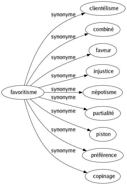 Synonyme de Favoritisme : Clientélisme Combiné Faveur Injustice Népotisme Partialité Piston Préférence Copinage 