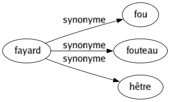 Synonyme de Fayard : Fou Fouteau Hêtre 