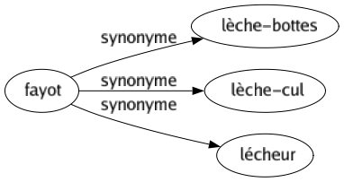Synonyme de Fayot : Lèche-bottes Lèche-cul Lécheur 