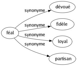 Synonyme de Féal : Dévoué Fidèle Loyal Partisan 