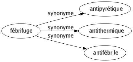 Synonyme de Fébrifuge : Antipyrétique Antithermique Antifébrile 