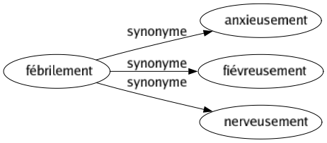 Synonyme de Fébrilement : Anxieusement Fiévreusement Nerveusement 