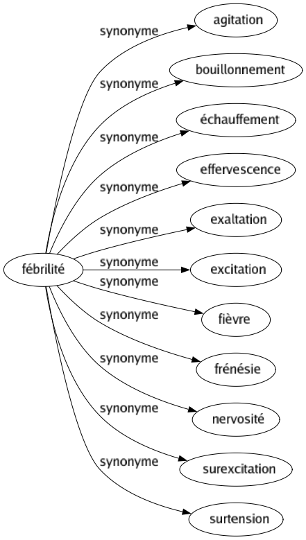 Synonyme de Fébrilité : Agitation Bouillonnement Échauffement Effervescence Exaltation Excitation Fièvre Frénésie Nervosité Surexcitation Surtension 