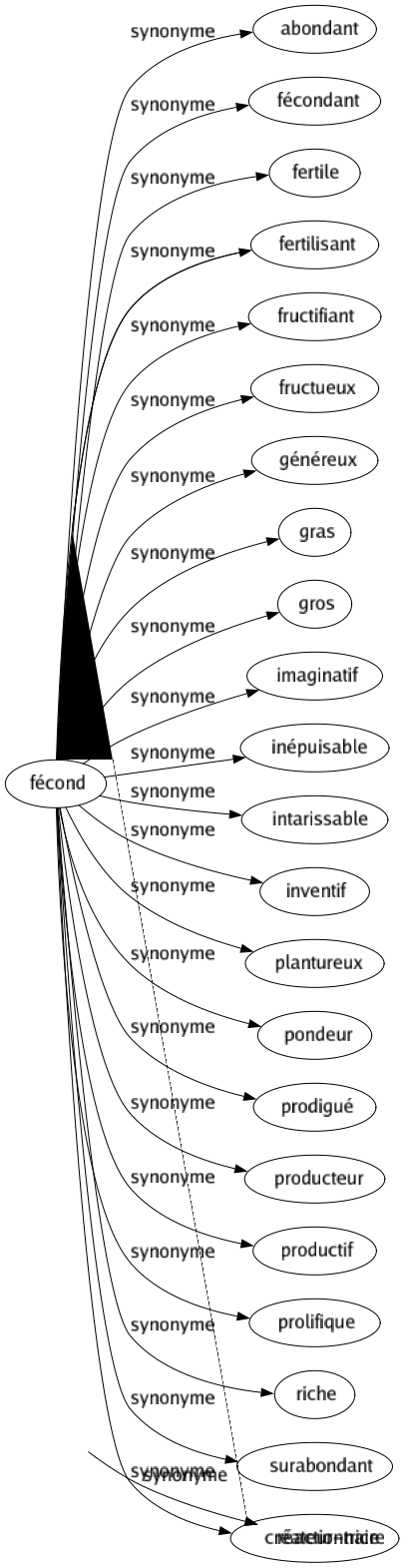 Synonyme de Fécond : Abondant Fécondant Fertile Fertilisant Fructifiant Fructueux Généreux Gras Gros Imaginatif Inépuisable Intarissable Inventif Plantureux Pondeur Prodigué Producteur Productif Prolifique Riche Surabondant Créateur-trice 