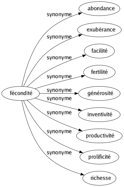 Synonyme de Fécondité : Abondance Exubérance Facilité Fertilité Générosité Inventivité Productivité Prolificité Richesse 