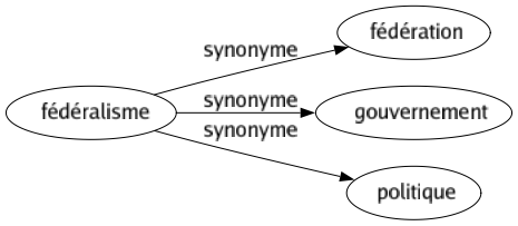 Synonyme de Fédéralisme : Fédération Gouvernement Politique 