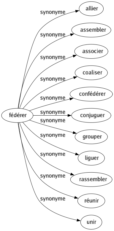 Synonyme de Fédérer : Allier Assembler Associer Coaliser Confédérer Conjuguer Grouper Liguer Rassembler Réunir Unir 