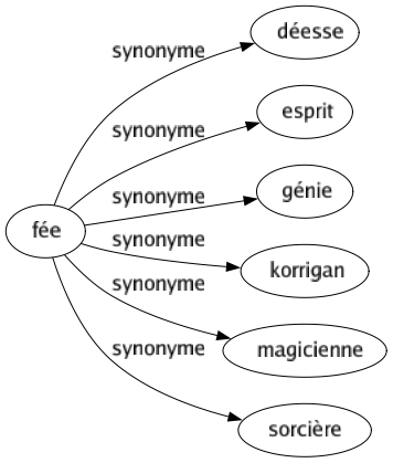 Synonyme de Fée : Déesse Esprit Génie Korrigan Magicienne Sorcière 
