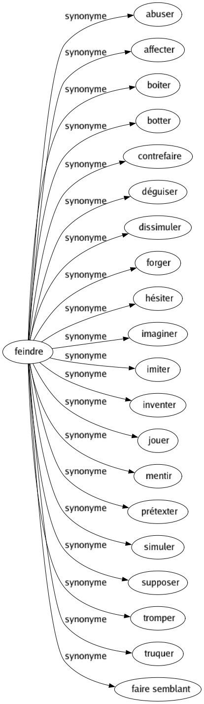 Synonyme de Feindre : Abuser Affecter Boiter Botter Contrefaire Déguiser Dissimuler Forger Hésiter Imaginer Imiter Inventer Jouer Mentir Prétexter Simuler Supposer Tromper Truquer Faire semblant 