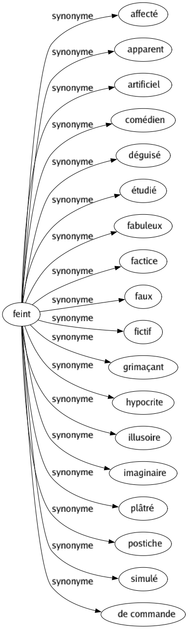Synonyme de Feint : Affecté Apparent Artificiel Comédien Déguisé Étudié Fabuleux Factice Faux Fictif Grimaçant Hypocrite Illusoire Imaginaire Plâtré Postiche Simulé De commande 