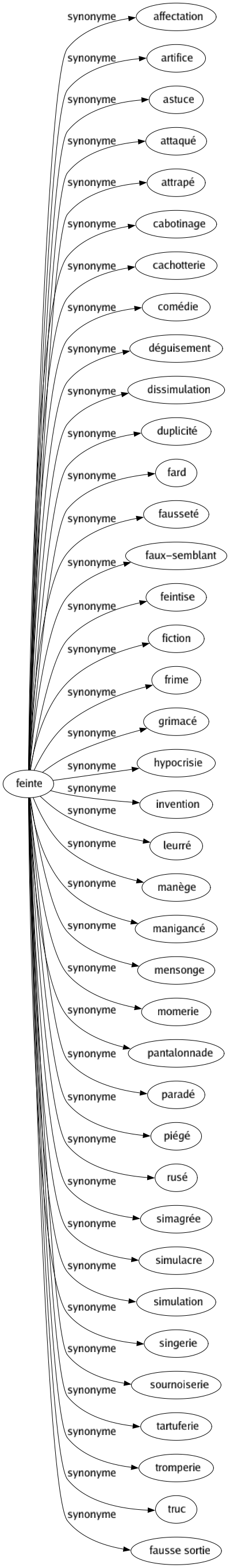 Synonyme de Feinte : Affectation Artifice Astuce Attaqué Attrapé Cabotinage Cachotterie Comédie Déguisement Dissimulation Duplicité Fard Fausseté Faux-semblant Feintise Fiction Frime Grimacé Hypocrisie Invention Leurré Manège Manigancé Mensonge Momerie Pantalonnade Paradé Piégé Rusé Simagrée Simulacre Simulation Singerie Sournoiserie Tartuferie Tromperie Truc Fausse sortie 
