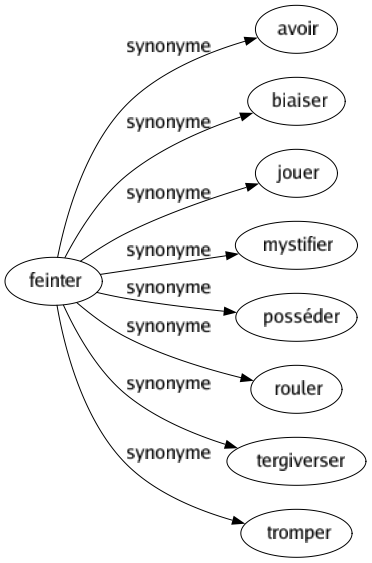 Synonyme de Feinter : Avoir Biaiser Jouer Mystifier Posséder Rouler Tergiverser Tromper 