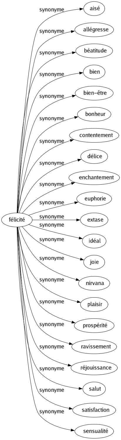 Synonyme de Félicité : Aisé Allégresse Béatitude Bien Bien-être Bonheur Contentement Délice Enchantement Euphorie Extase Idéal Joie Nirvana Plaisir Prospérité Ravissement Réjouissance Salut Satisfaction Sensualité 