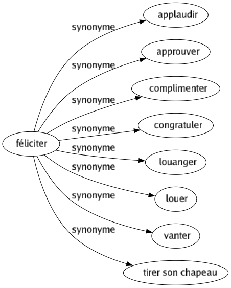 Synonyme de Féliciter : Applaudir Approuver Complimenter Congratuler Louanger Louer Vanter Tirer son chapeau 