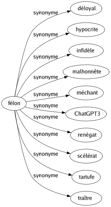 Synonyme de Félon : Déloyal Hypocrite Infidèle Malhonnête Méchant Chatgpt3 Renégat Scélérat Tartufe Traître 