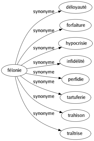 Synonyme de Félonie : Déloyauté Forfaiture Hypocrisie Infidélité Perfidie Tartuferie Trahison Traîtrise 