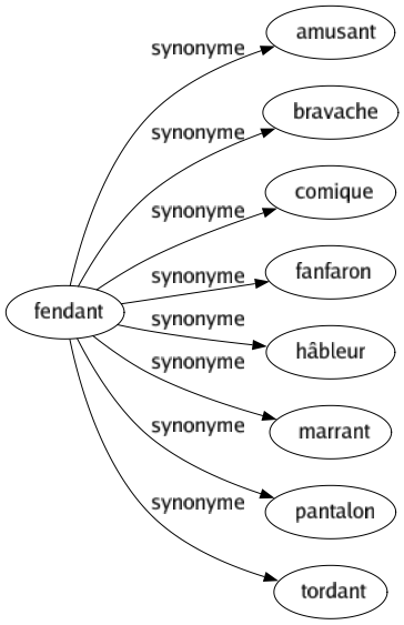 Synonyme de Fendant : Amusant Bravache Comique Fanfaron Hâbleur Marrant Pantalon Tordant 