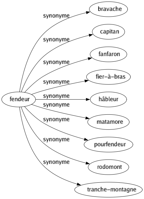 Synonyme de Fendeur : Bravache Capitan Fanfaron Fier-à-bras Hâbleur Matamore Pourfendeur Rodomont Tranche-montagne 