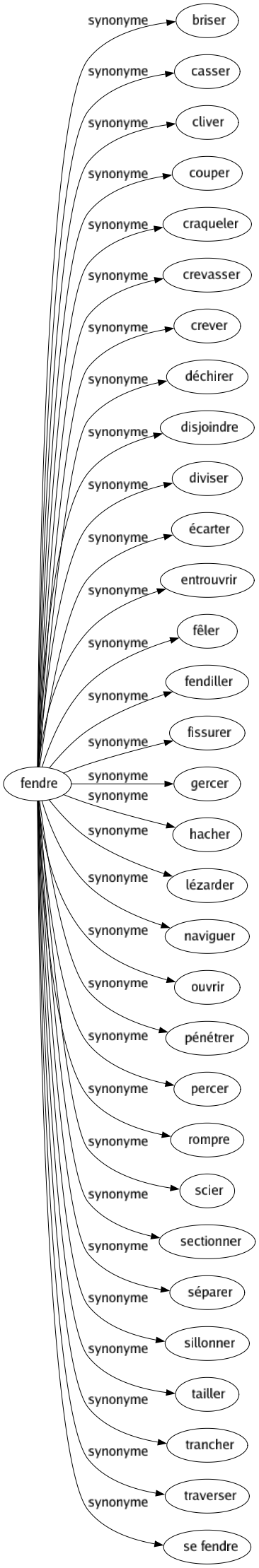 Synonyme de Fendre : Briser Casser Cliver Couper Craqueler Crevasser Crever Déchirer Disjoindre Diviser Écarter Entrouvrir Fêler Fendiller Fissurer Gercer Hacher Lézarder Naviguer Ouvrir Pénétrer Percer Rompre Scier Sectionner Séparer Sillonner Tailler Trancher Traverser Se fendre 