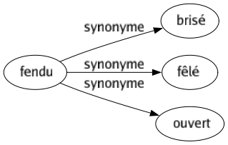 Synonyme de Fendu : Brisé Fêlé Ouvert 